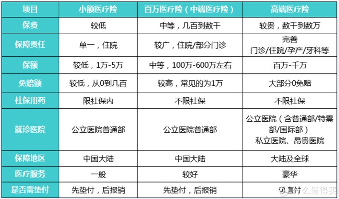 商業(yè)醫療險，不僅僅是醫保的補充那么簡(jiǎn)單！