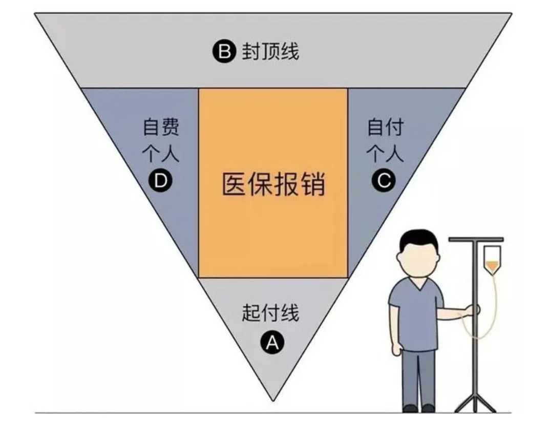 商業(yè)醫療險，不僅僅是醫保的補充那么簡(jiǎn)單！