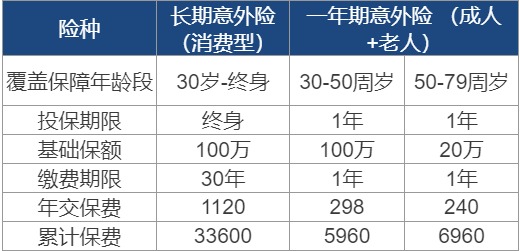 長(cháng)期意外險真的不值得買(mǎi)嗎？