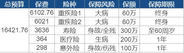 買(mǎi)保險要花多少錢(qián)？