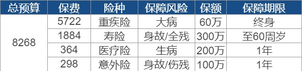 買(mǎi)保險要花多少錢(qián)？