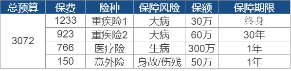 買(mǎi)保險要花多少錢(qián)？