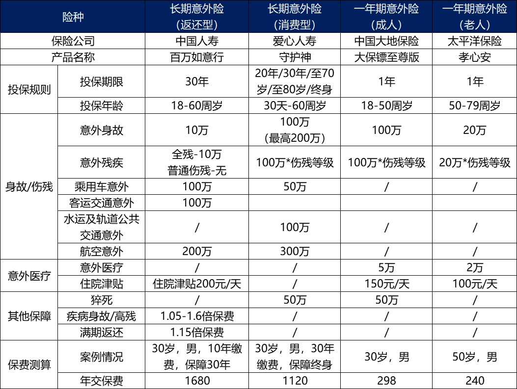 長(cháng)期意外險真的不值得買(mǎi)嗎？