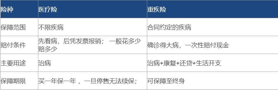 醫療險都有百萬(wàn)保額了 還需要再買(mǎi)重疾險嗎？