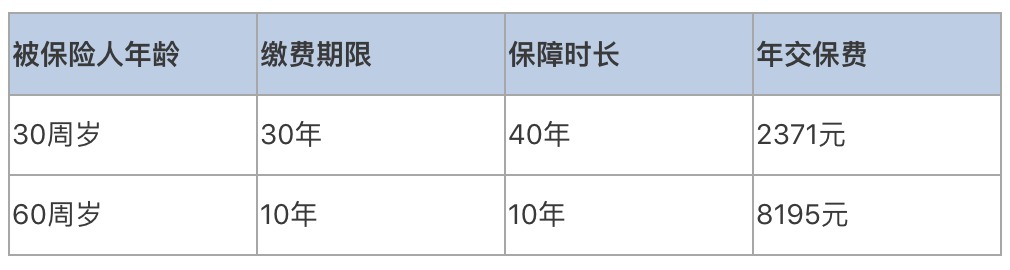 普通家庭有必要給父母配置壽險嗎？