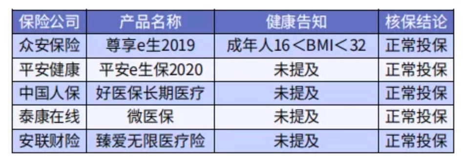 太胖被拒保怎么辦？