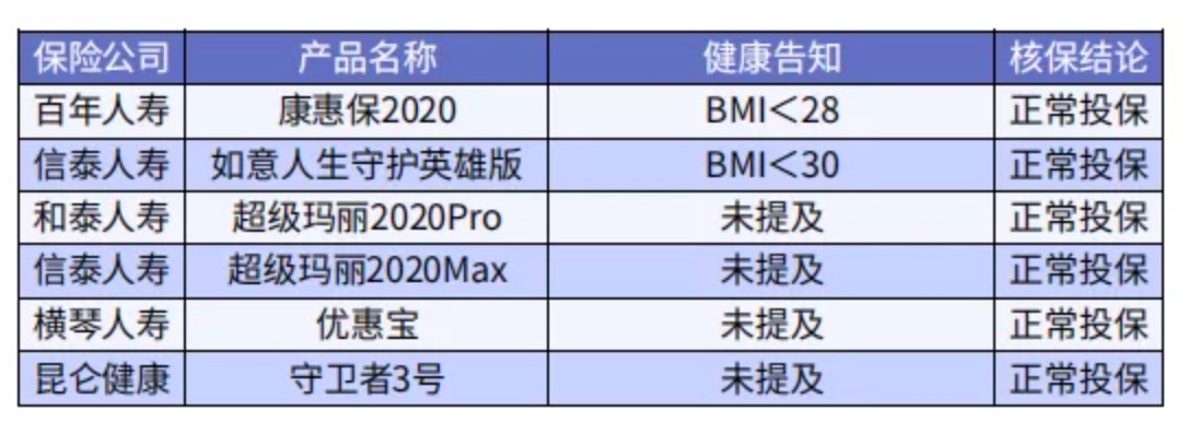 太胖被拒保怎么辦？