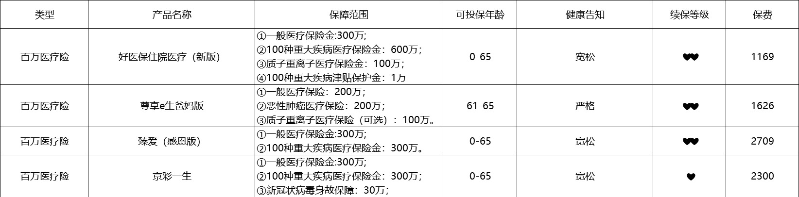 80歲也能買(mǎi)的醫療險清單！