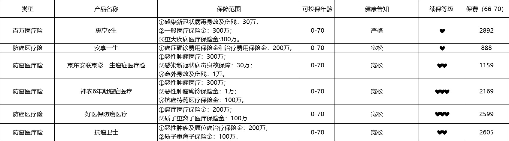 80歲也能買(mǎi)的醫療險清單！