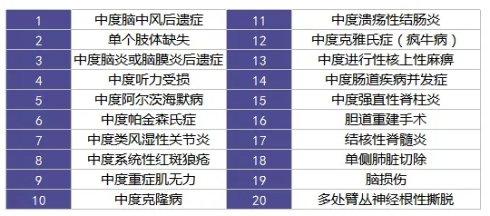 重疾險里的別樣設計：你聽(tīng)說(shuō)過(guò)中癥嗎？