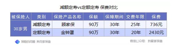 定壽的新概念：時(shí)間越長(cháng)，保額不增反而減？
