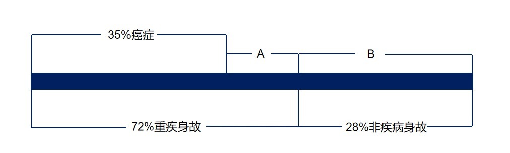 生病了能賠，身故了也能陪，這種重疾險值得買(mǎi)嗎？