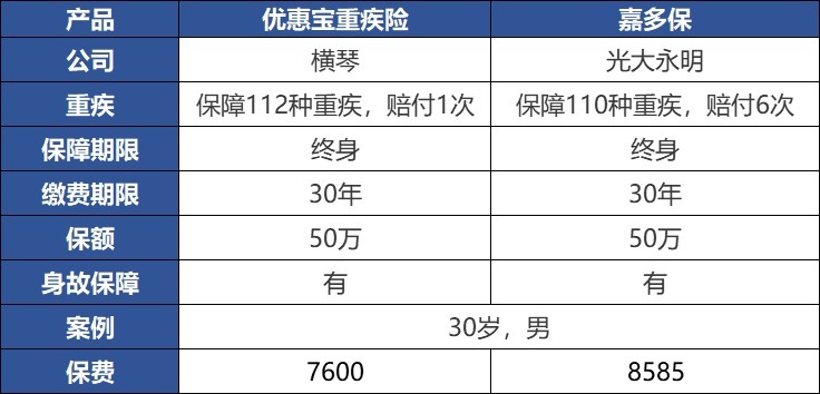 重疾險：多一次賠付機會(huì )好不好？
