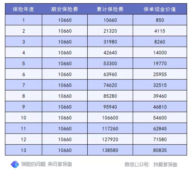 退保怎么退？怎么降低退保損失