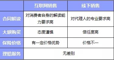 互聯(lián)網(wǎng)or代理人，買(mǎi)保險消費者應該如何選擇