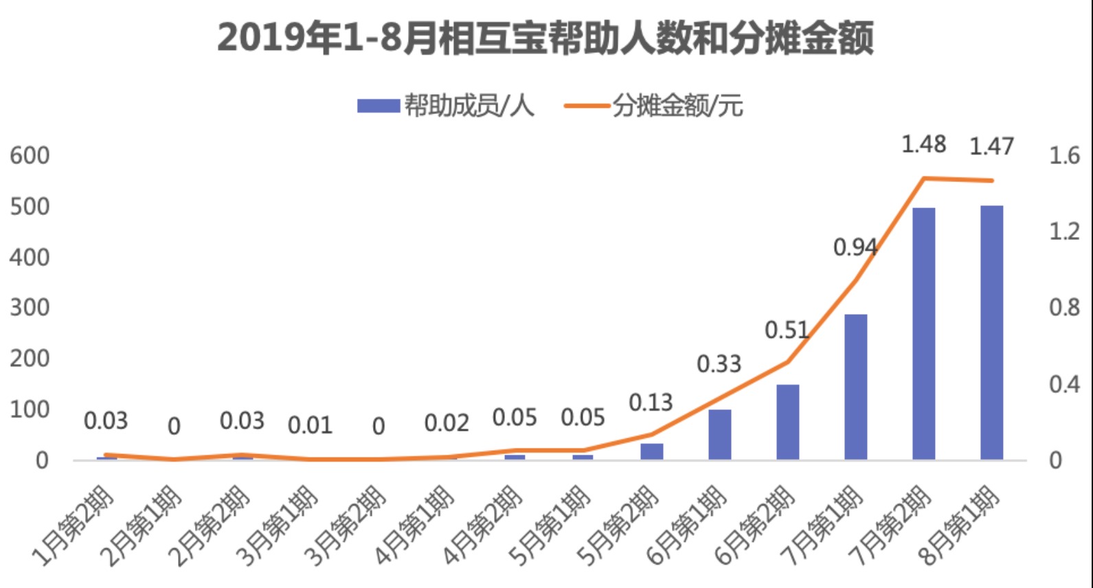 有了相互寶，還要保險嗎
