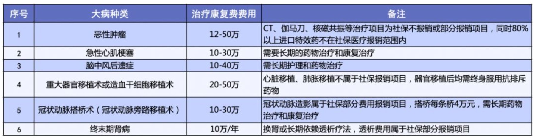 有了相互寶，還要保險嗎