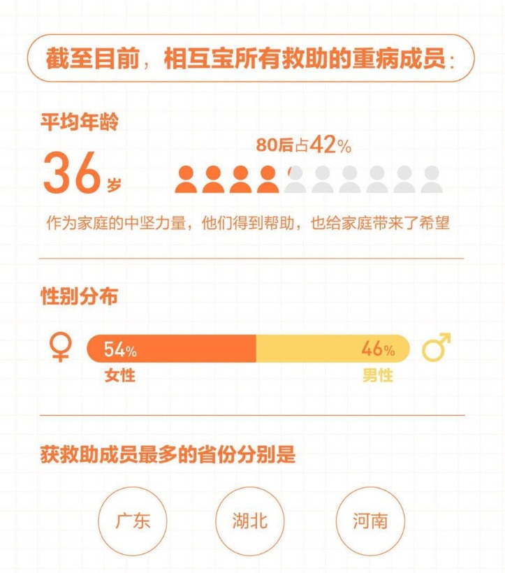 有了相互寶，還要保險嗎