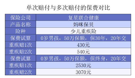 給孩子選重疾，單次賠付or多次賠付
