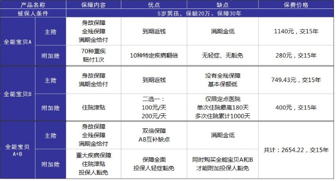 小孩投保，越早越好？盲目投保，錢(qián)包不保！