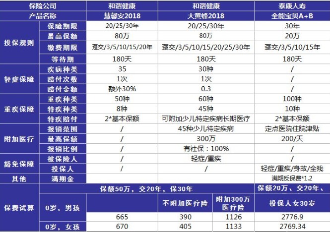 小孩投保，越早越好？盲目投保，錢(qián)包不保！
