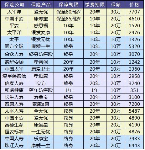 防癌險是什么？怎么買(mǎi)？