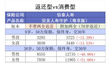 買(mǎi)消費型重疾險，沒(méi)生病就白花錢(qián)了嗎