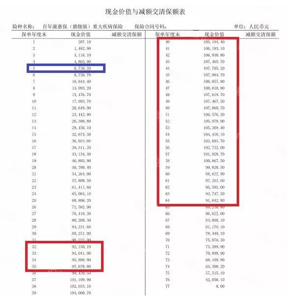 買(mǎi)消費型重疾險，沒(méi)生病就白花錢(qián)了嗎
