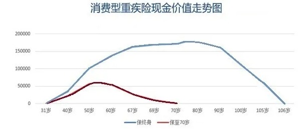 買(mǎi)消費型重疾險，沒(méi)生病就白花錢(qián)了嗎