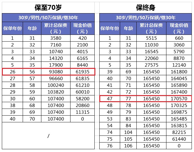 買(mǎi)消費型重疾險，沒(méi)生病就白花錢(qián)了嗎