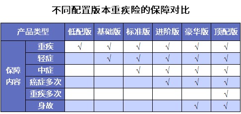 誰(shuí)說(shuō)重疾險很貴？這6種選擇你一定要知道