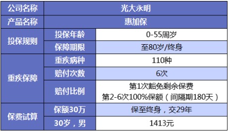 誰(shuí)說(shuō)重疾險很貴？這6種選擇你一定要知道