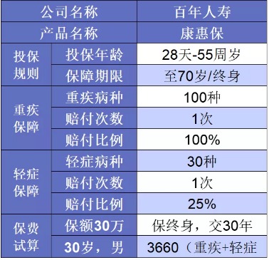 誰(shuí)說(shuō)重疾險很貴？這6種選擇你一定要知道