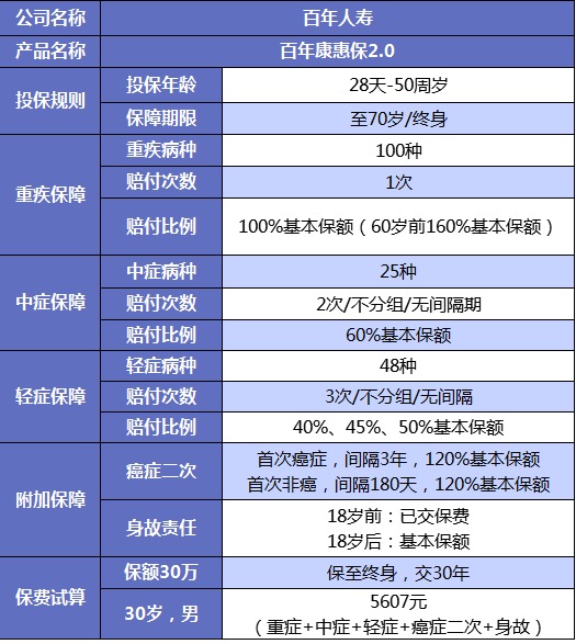 誰(shuí)說(shuō)重疾險很貴？這6種選擇你一定要知道