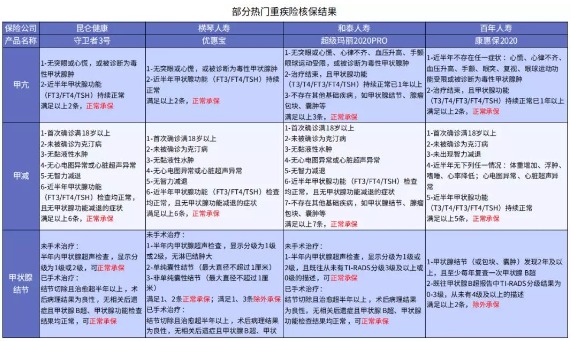 別慌，甲狀腺疾病還可以這樣投保！
