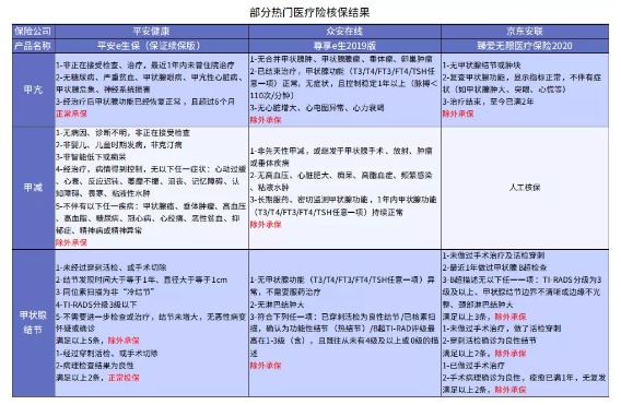 別慌，甲狀腺疾病還可以這樣投保！