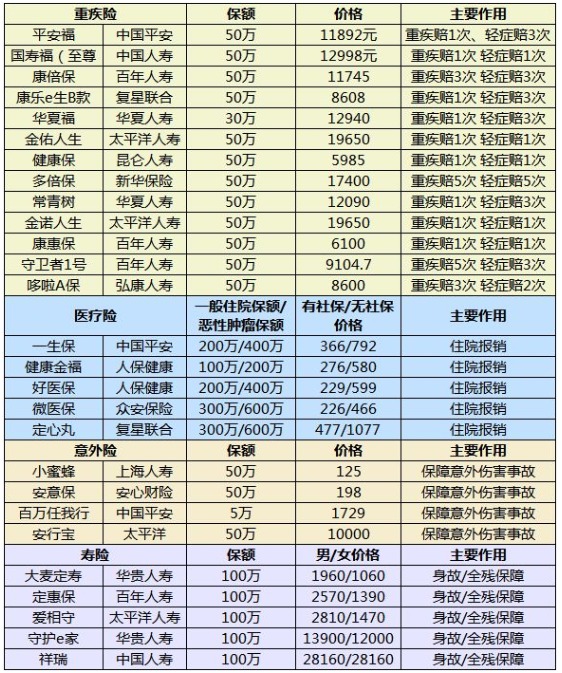 什么樣的保險算是好保險？怎么挑選適合自己的產(chǎn)品呢