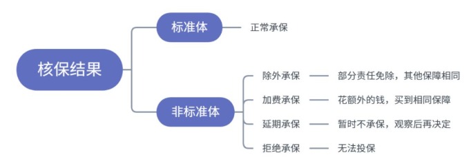 小毛病買(mǎi)不了保險？送你一份全面的疾病核保指南