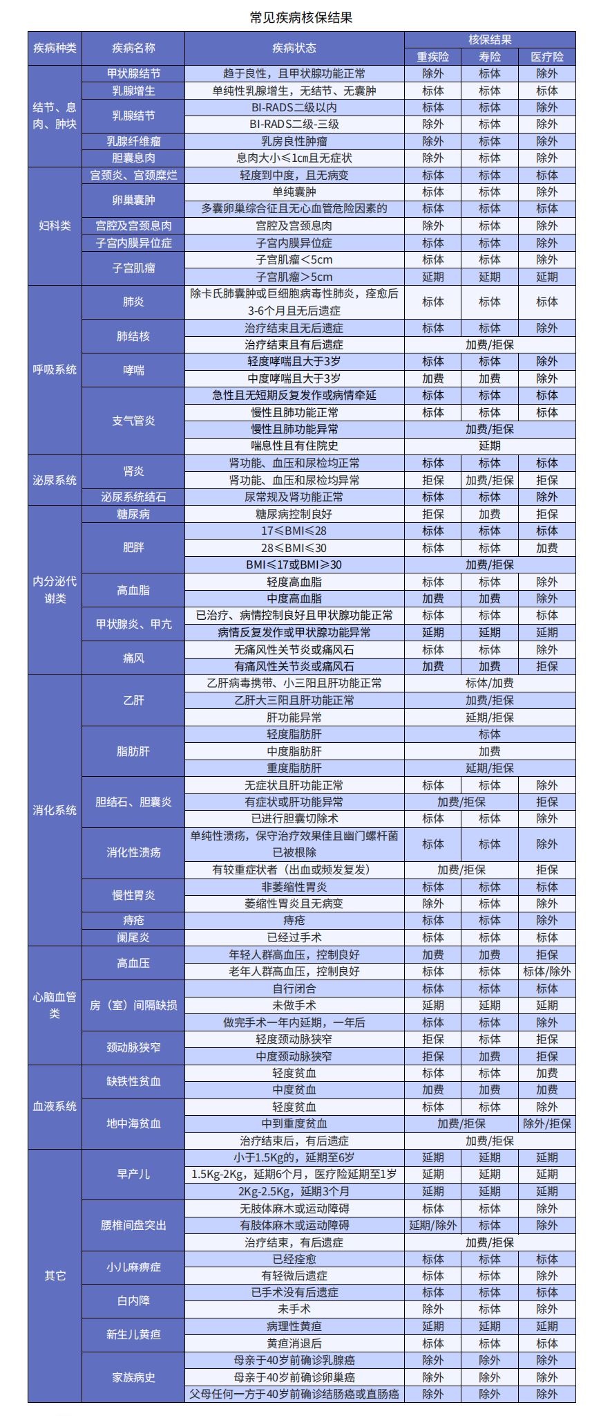 小毛病買(mǎi)不了保險？送你一份全面的疾病核保指南