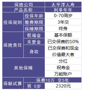 利享年年好不好，值不值得買(mǎi)？