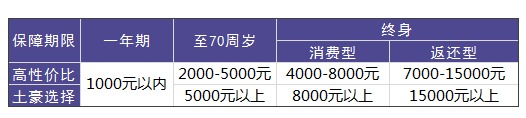 買(mǎi)重疾險需要花多少錢(qián)才合適？