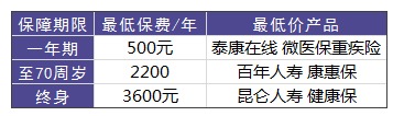 買(mǎi)重疾險需要花多少錢(qián)才合適？
