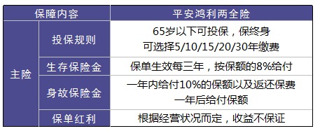 平安鴻利兩全險好不好？值不值得購買(mǎi)？