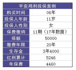 平安鴻利兩全險好不好？值不值得購買(mǎi)？