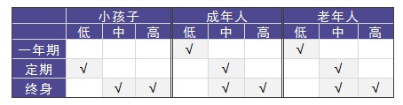 老人和小孩該買(mǎi)什么重疾險，有什么推薦？