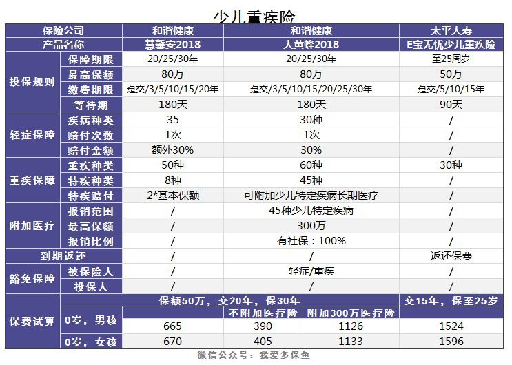 老人和小孩該買(mǎi)什么重疾險，有什么推薦？
