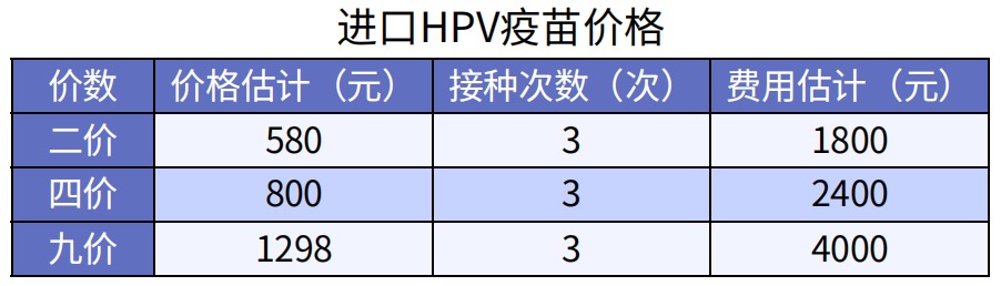 預防癌癥的疫苗，一針最低只要329元