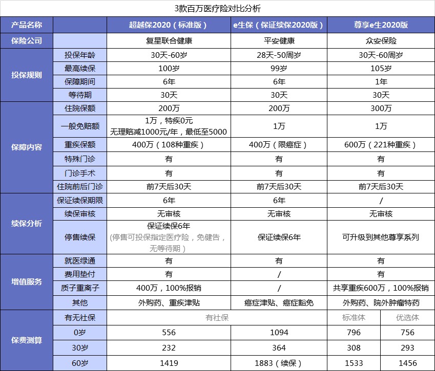 醫療險第1年理賠過(guò)，第2年還能續保嗎？