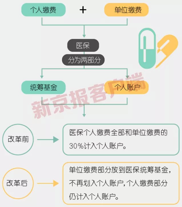 事關(guān)3.3億人，咱們的醫保報銷(xiāo)要變了！