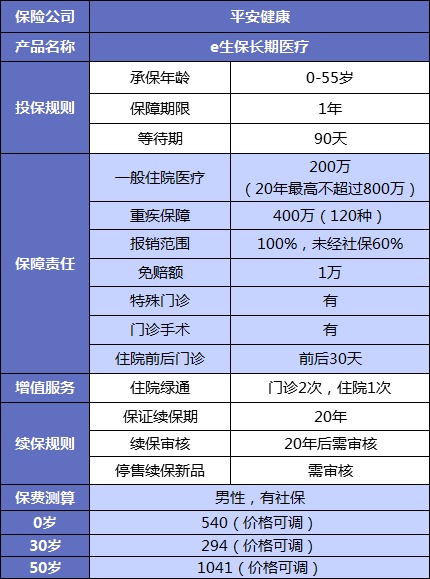 誰(shuí)說(shuō)醫療險續保難？這款保20年的產(chǎn)品，足夠顛覆市場(chǎng)！